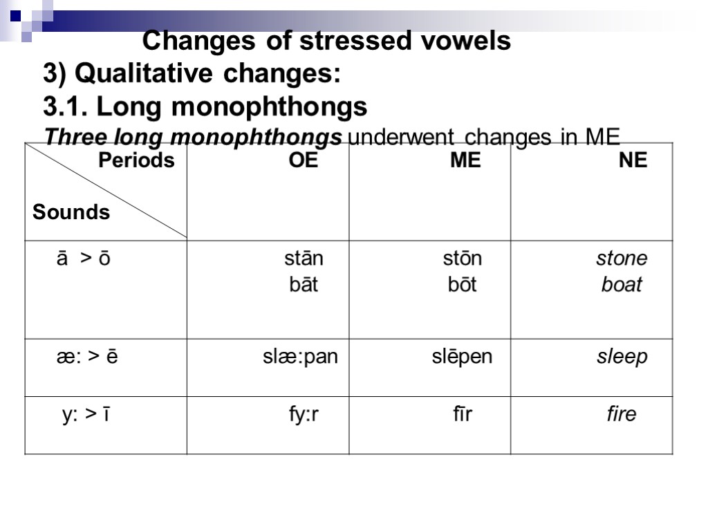 Changes of stressed vowels 3) Qualitative changes: 3.1. Long monophthongs Three long monophthongs underwent